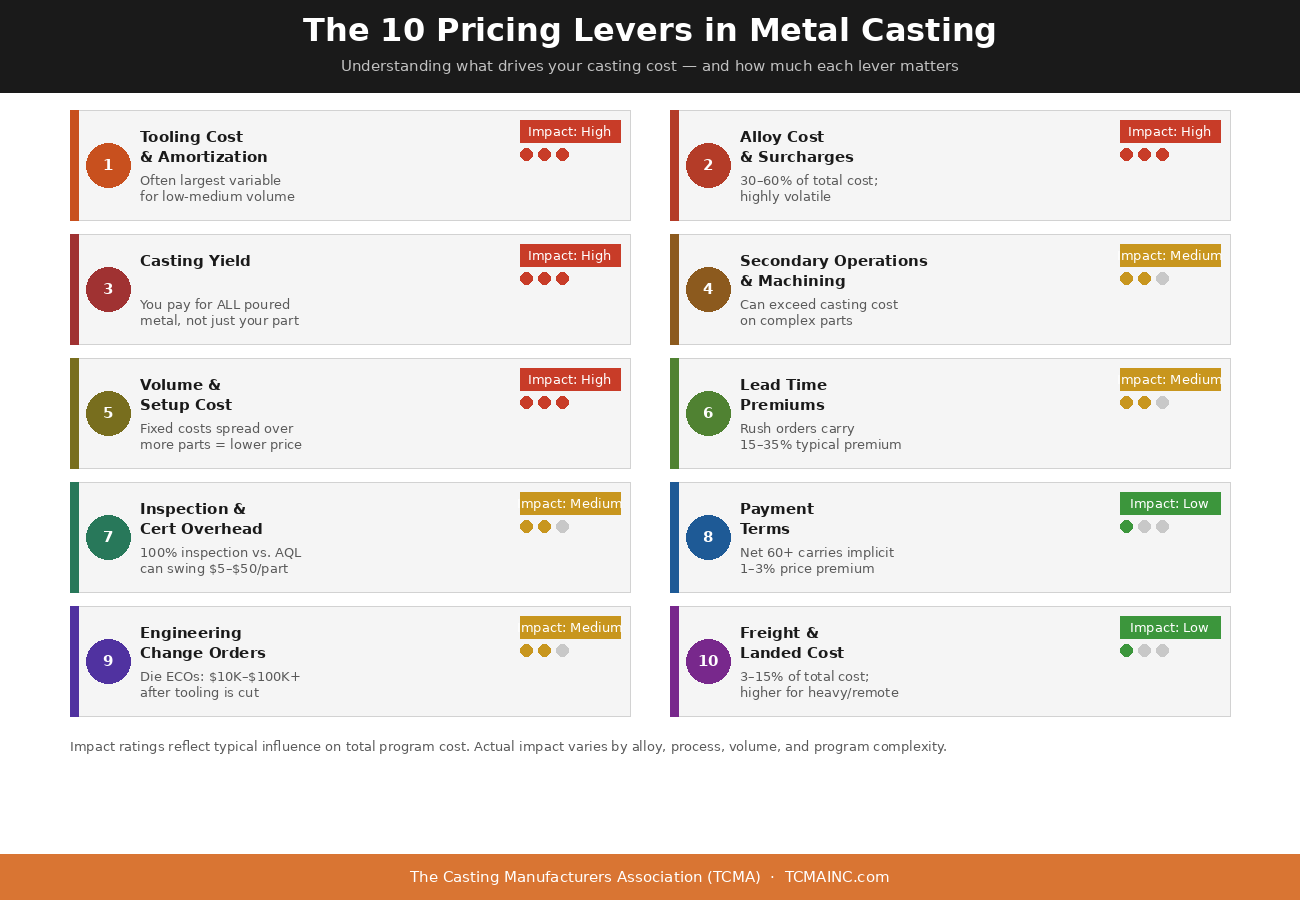 Pricing Levers in Metal Casting
