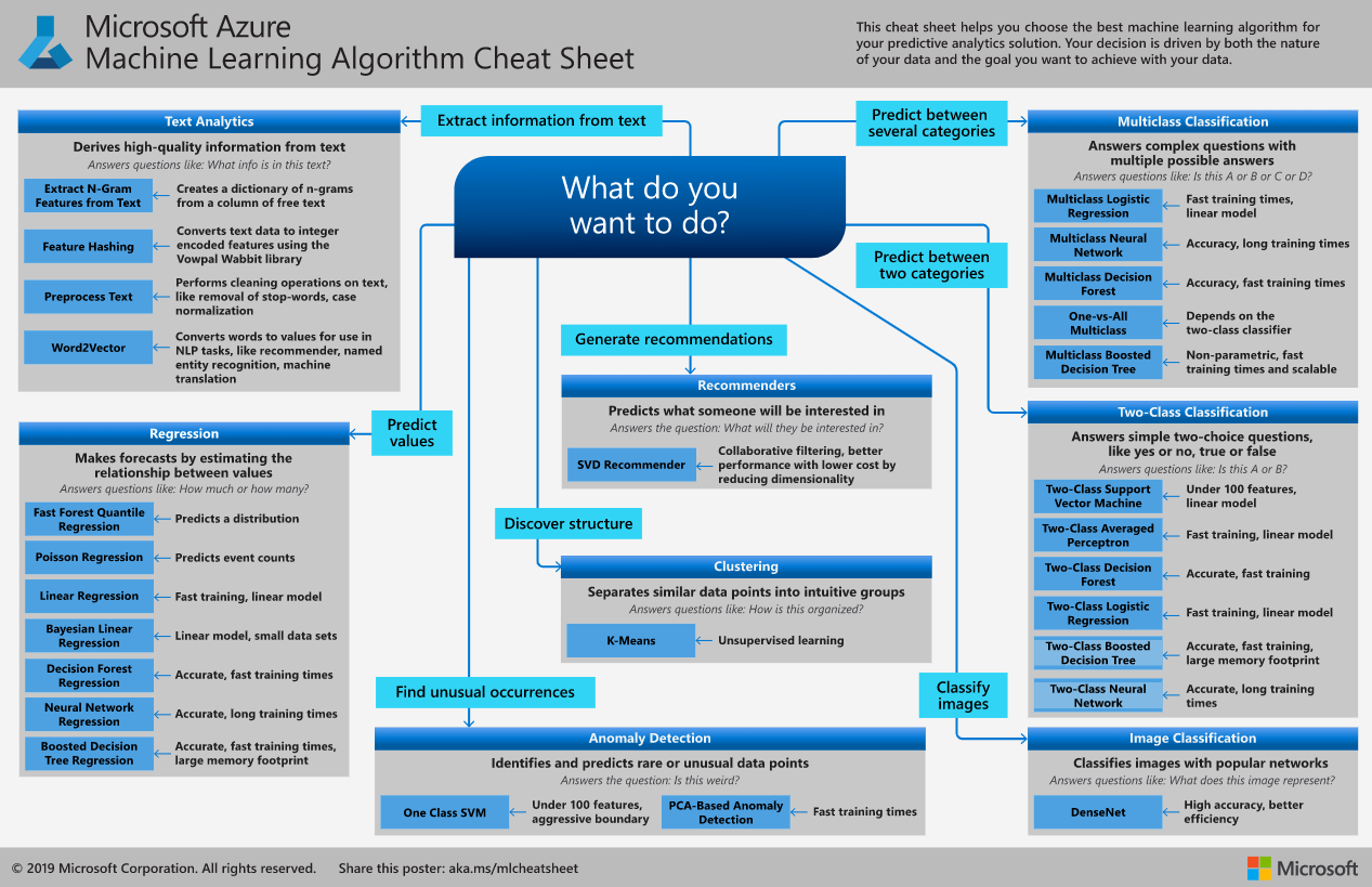 Algorithm selection cheat sheet from Microsoft