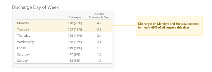 Discharge day of week analysis