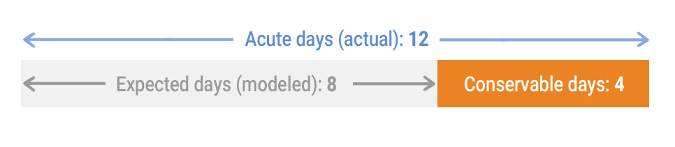 Conservable days visual