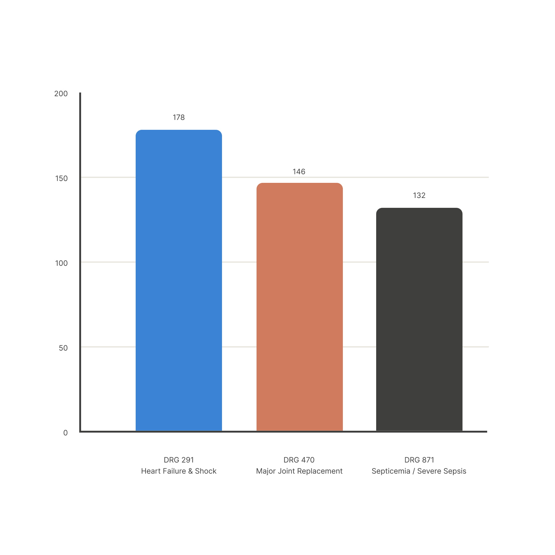 Bar chart comparing three DRG categories showing Heart Failure & Shock with 178, Major Joint Replacement with 146, and Septicemia/Severe Sepsis with 132.