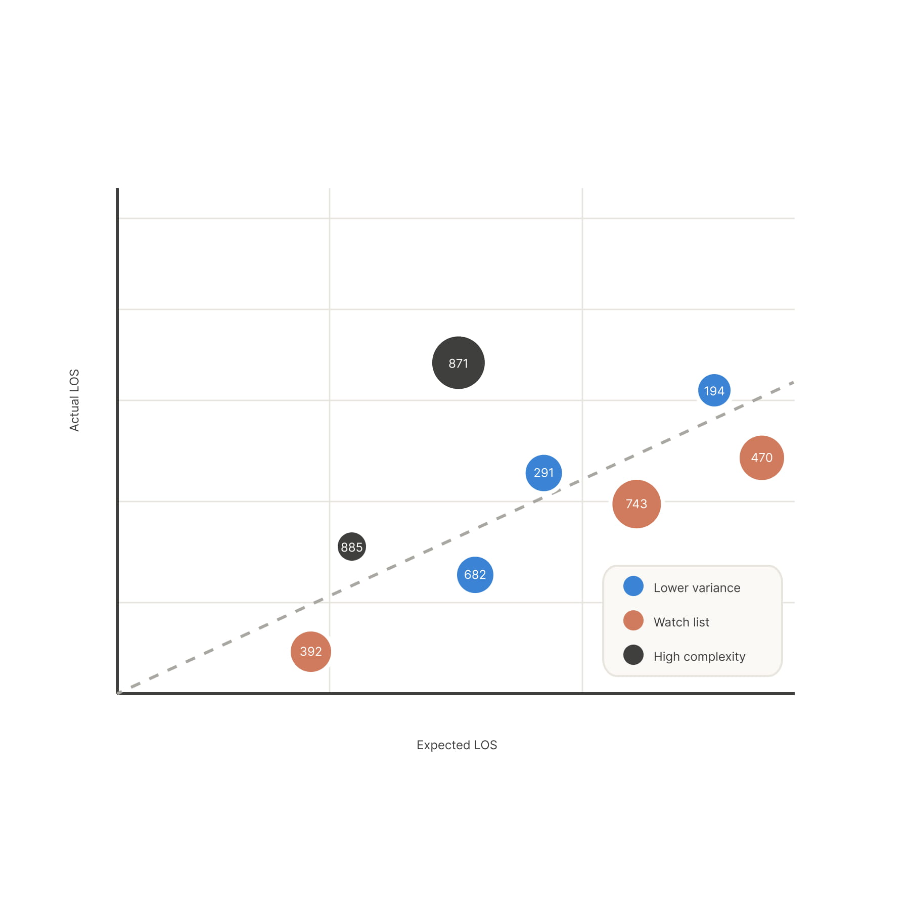Scatter plot comparing expected LOS versus actual LOS with color-coded circles for lower variance in blue, watch list in orange, and high complexity in black, showing bubble sizes labeled with numbers.