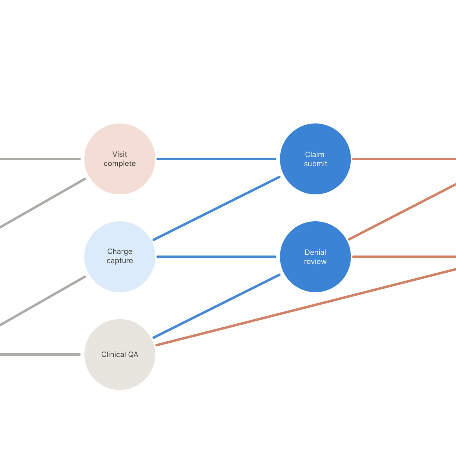Flow chart with three left circles labeled Visit complete, Charge capture, and Clinical QA connecting to two right circles labeled Claim submit and Denial review with directional lines.