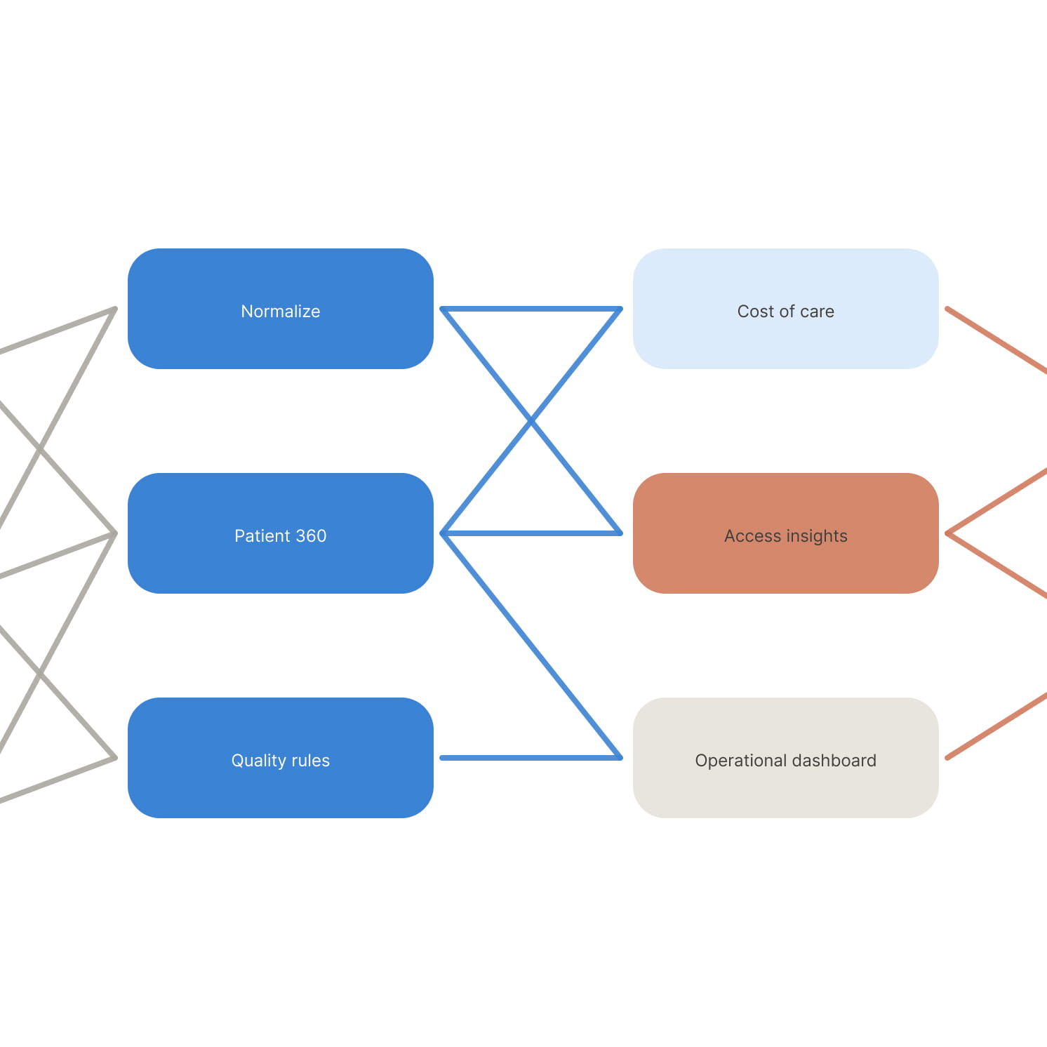 Flowchart showing connections from Normalize, Patient 360, and Quality rules to Cost of care, Access insights, and Operational dashboard.