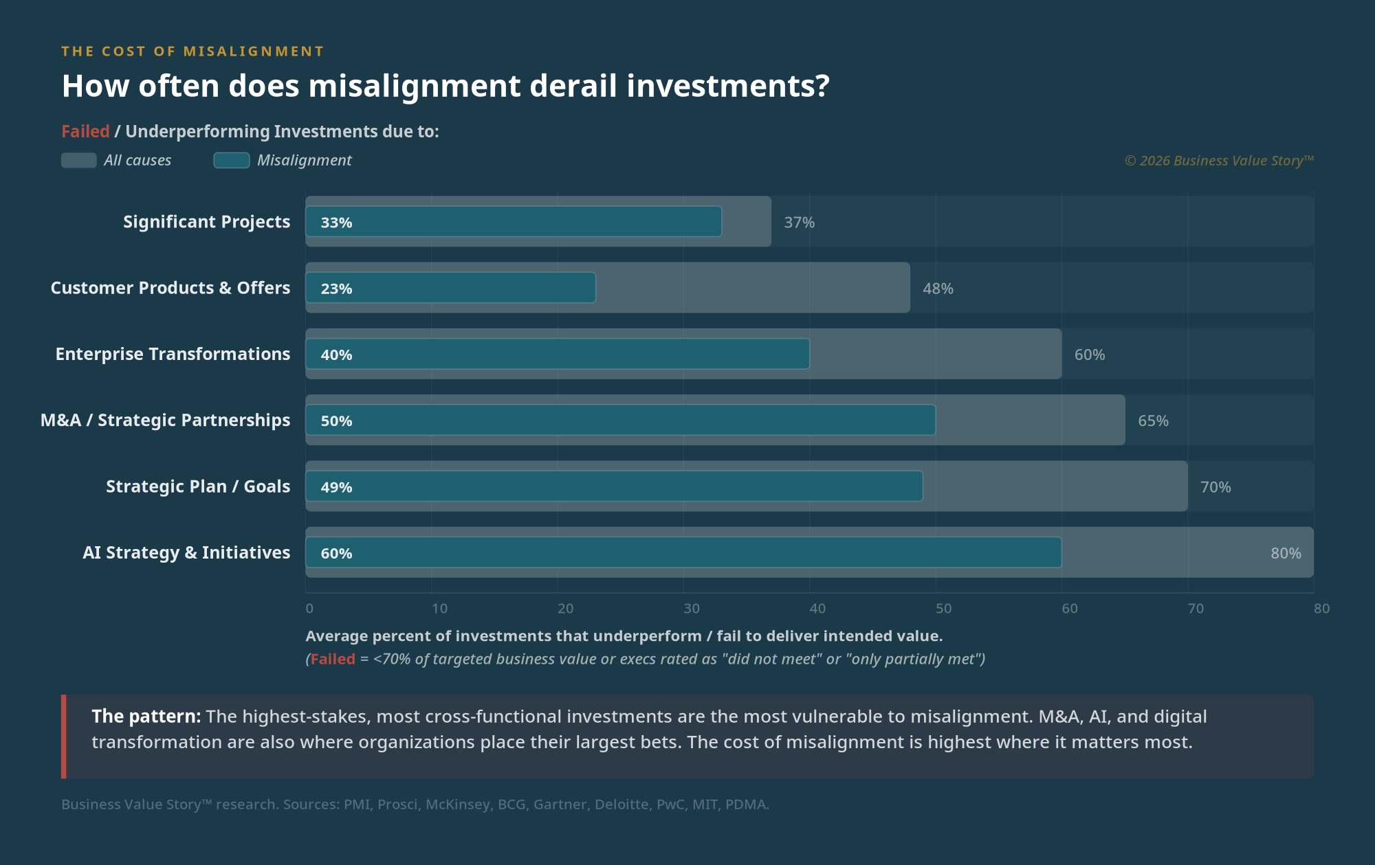 Cost of Misalignment by investment type