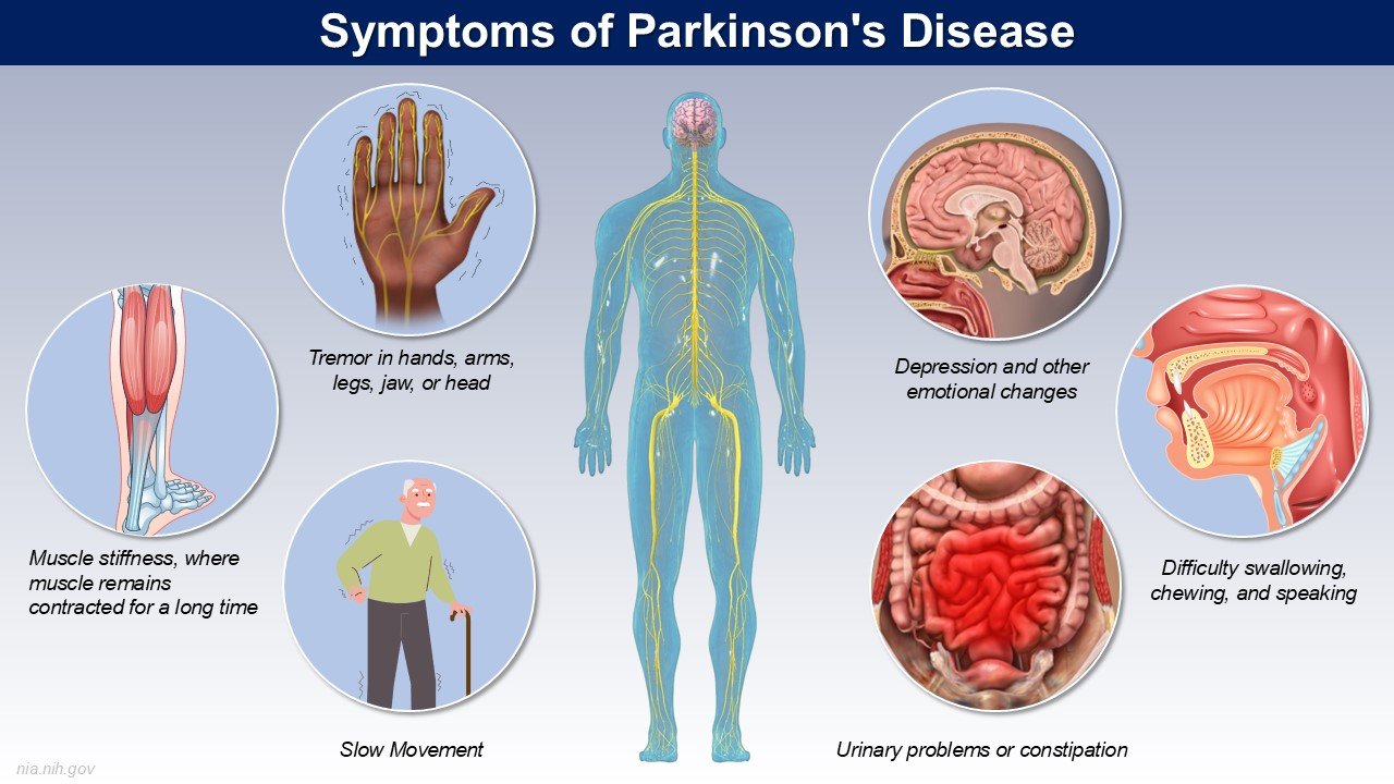 Symptoms of Parkinson's