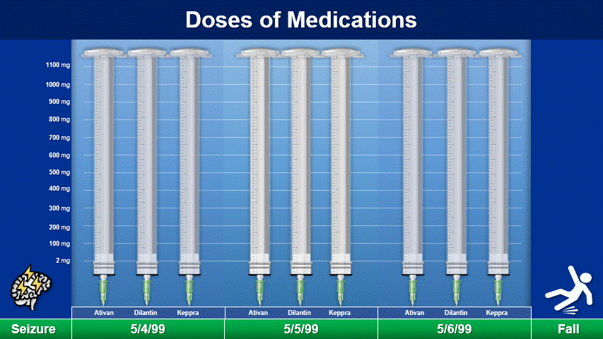 Dosage Bar Graph