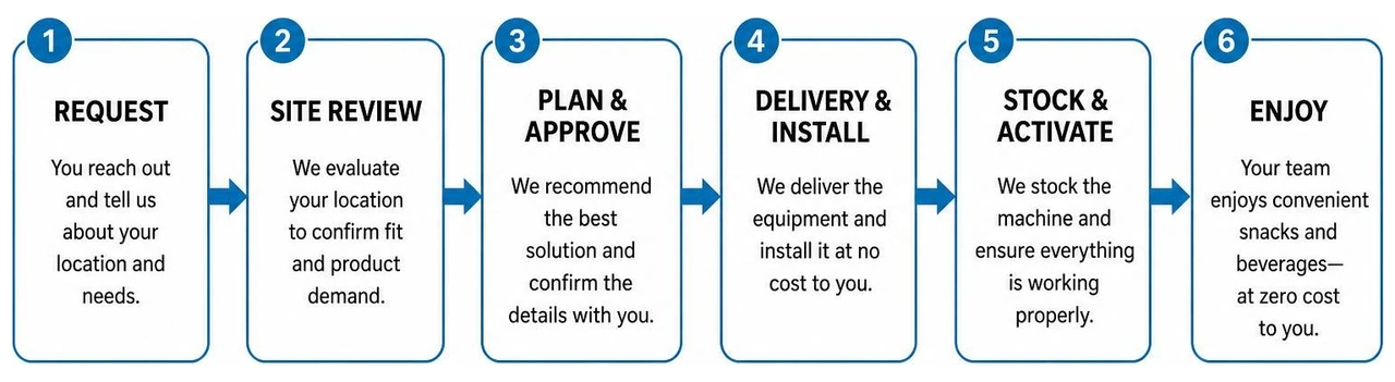 Diagram showing the zero cost vending machine request and deployment process Diagram showing the zero cost vending machine request and deployment process