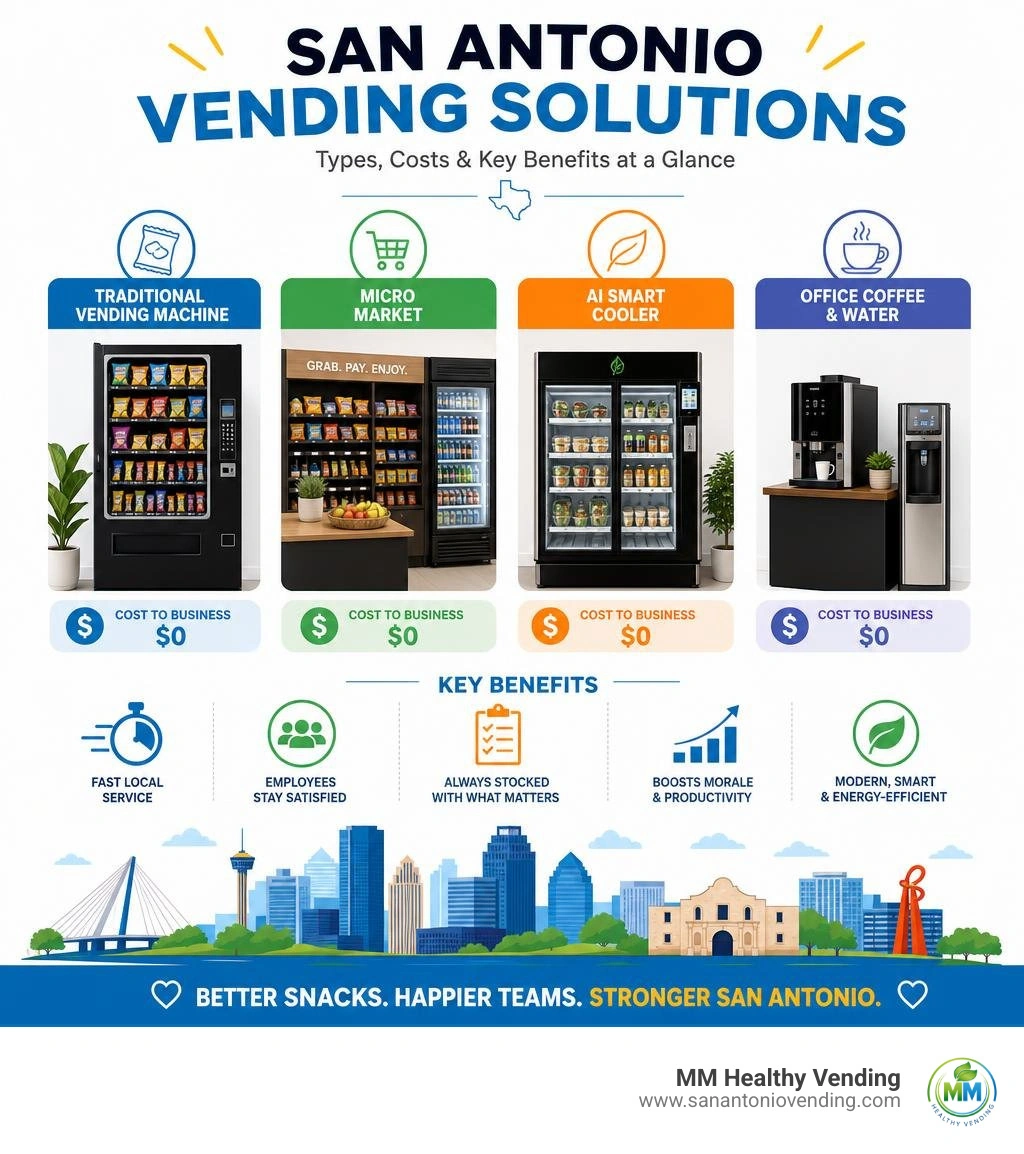 Overview infographic of San Antonio vending machine types, costs, and key benefits infographic Overview infographic of San Antonio vending machine types, costs, and key benefits infographic