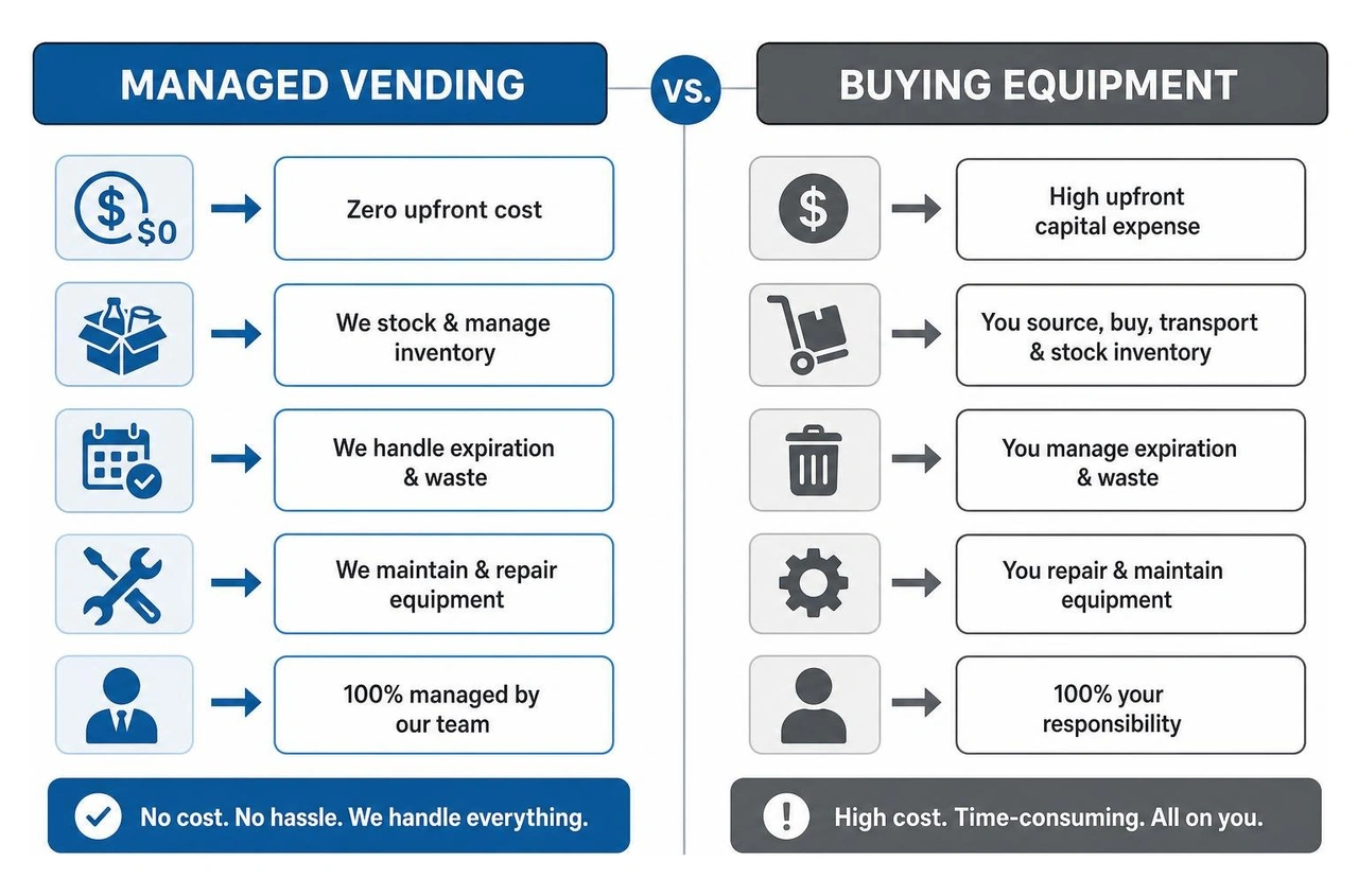 Managed Vending vs Buying Equipment Managed Vending vs Buying Equipment