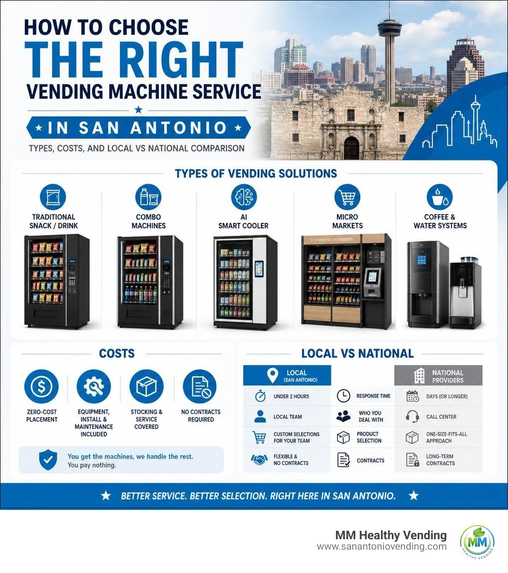 How to choose the right vending machine service in San Antonio — types, costs, and local vs national comparison infographic How to choose the right vending machine service in San Antonio — types, costs, and local vs national comparison infographic