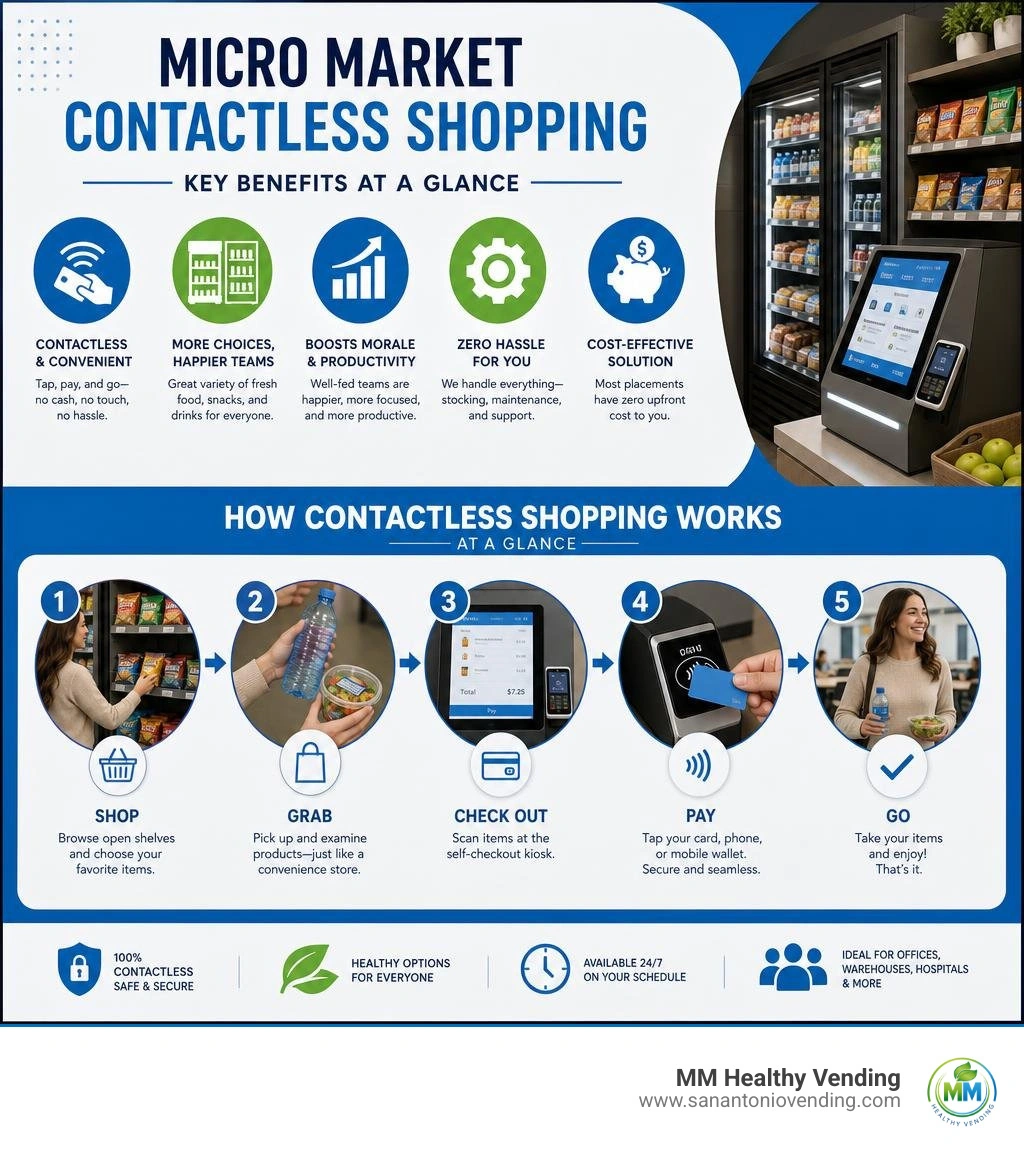 Key benefits and how micro market contactless shopping works at a glance infographic Key benefits and how micro market contactless shopping works at a glance infographic
