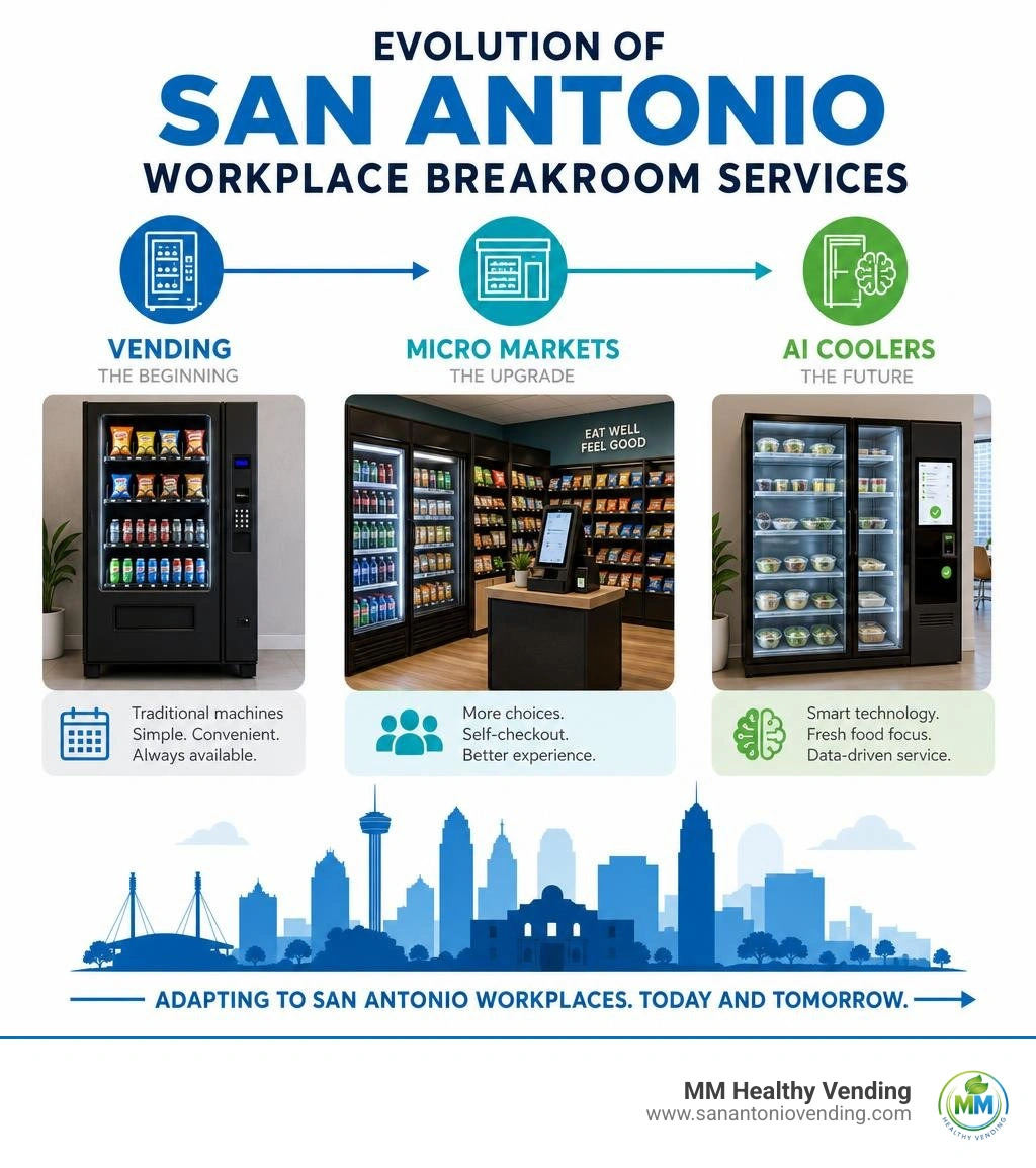 Evolution of San Antonio workplace breakroom services from vending to micro markets and AI coolers infographic Evolution of San Antonio workplace breakroom services from vending to micro markets and AI coolers infographic