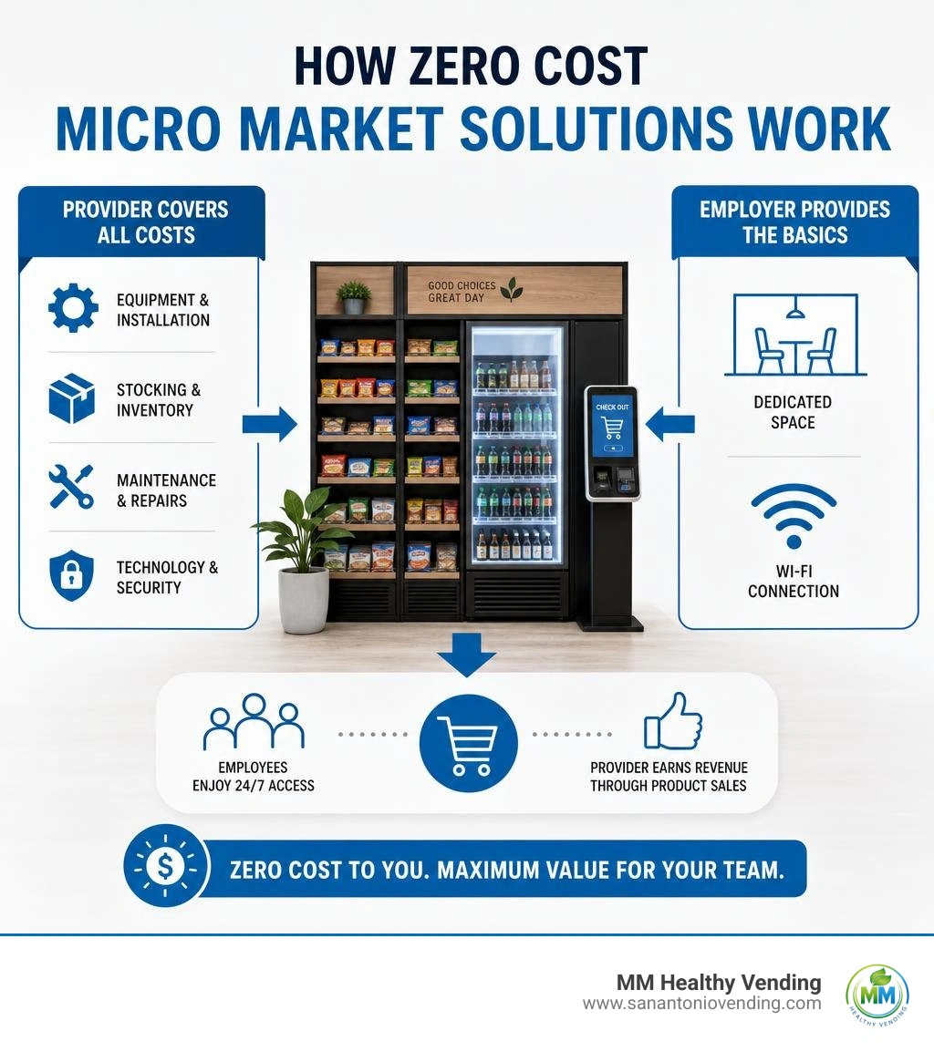 How zero cost micro market solutions work: provider covers costs, employer provides space and Wi-Fi infographic How zero cost micro market solutions work: provider covers costs, employer provides space and Wi-Fi infographic