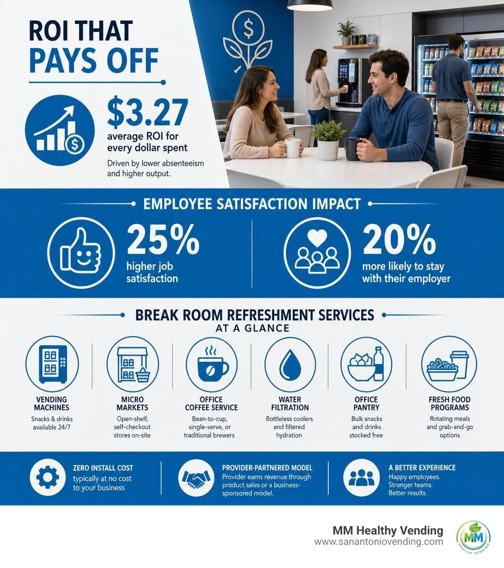 Break room refreshment services ROI, employee satisfaction stats, and service types overview infographic Break room refreshment services ROI, employee satisfaction stats, and service types overview infographic