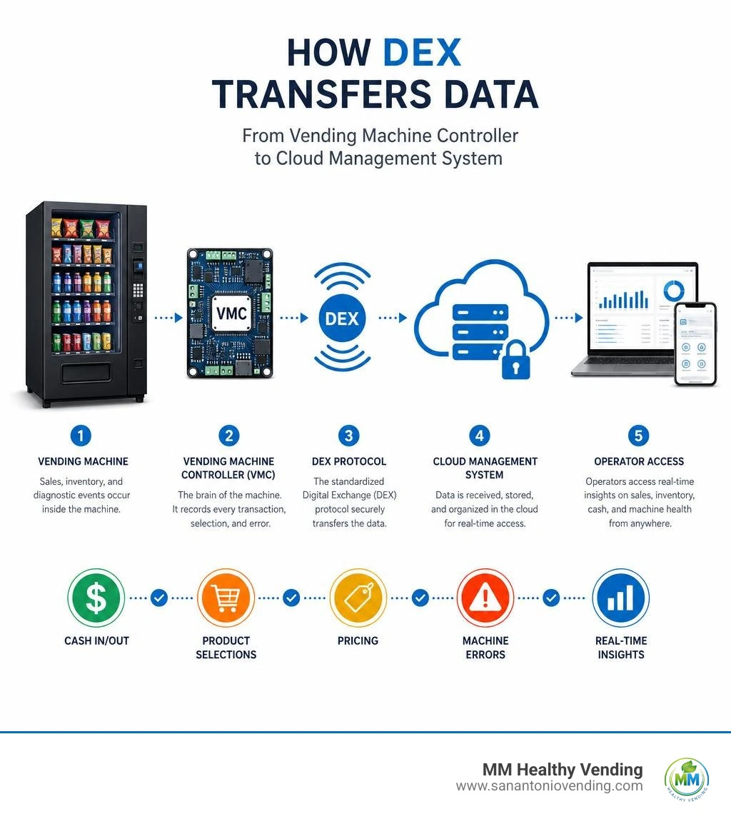 How DEX transfers data from vending machine controller to cloud management system infographic How DEX transfers data from vending machine controller to cloud management system infographic