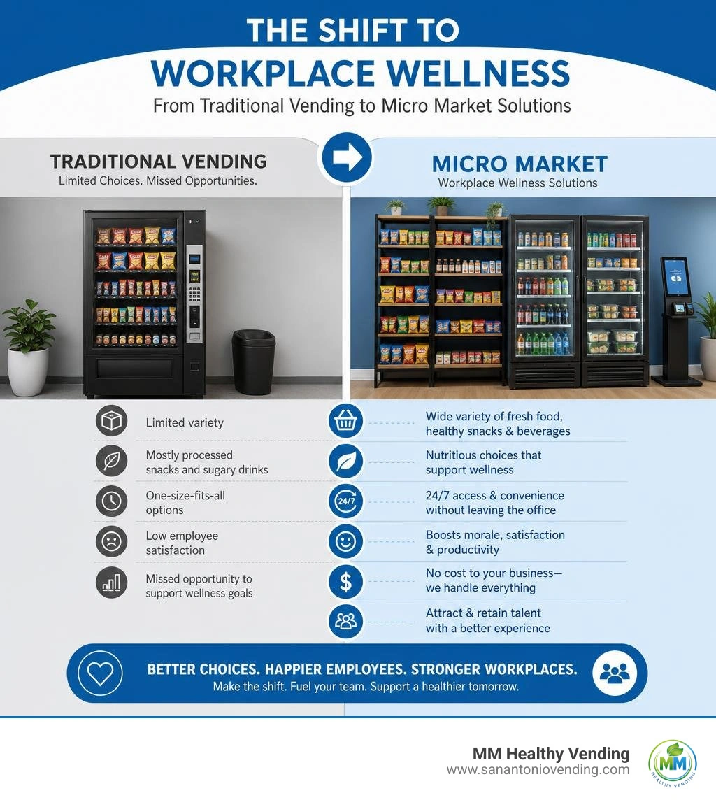 Infographic showing shift from traditional vending machines to micro market workplace wellness solutions infographic Infographic showing shift from traditional vending machines to micro market workplace wellness solutions infographic