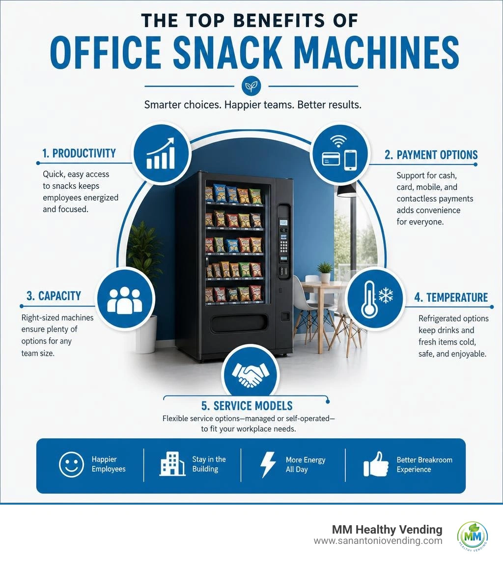 Benefits of office snack machines: productivity, payment options, capacity, temperature, and service models infographic