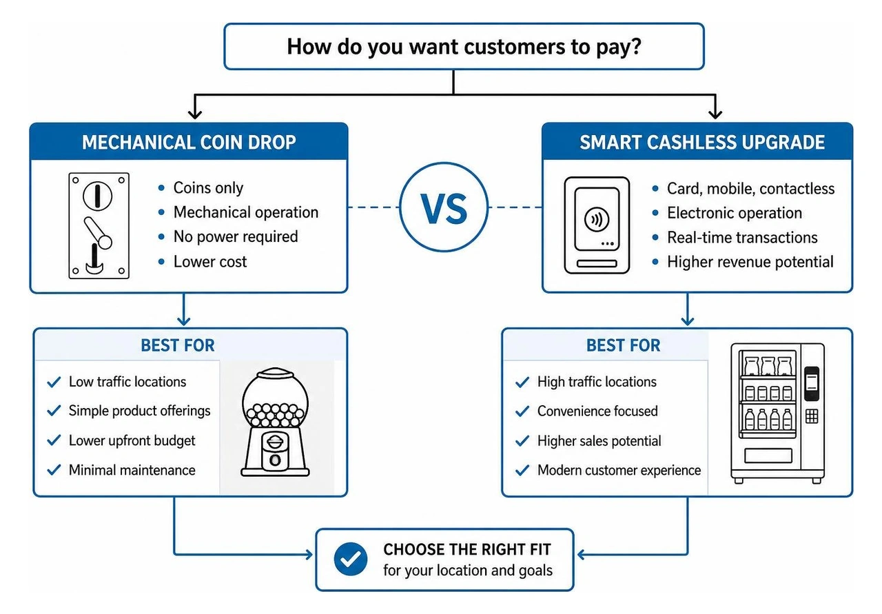 Decision diagram comparing mechanical coin drop vs smart cashless payment upgrade Decision diagram comparing mechanical coin drop vs smart cashless payment upgrade