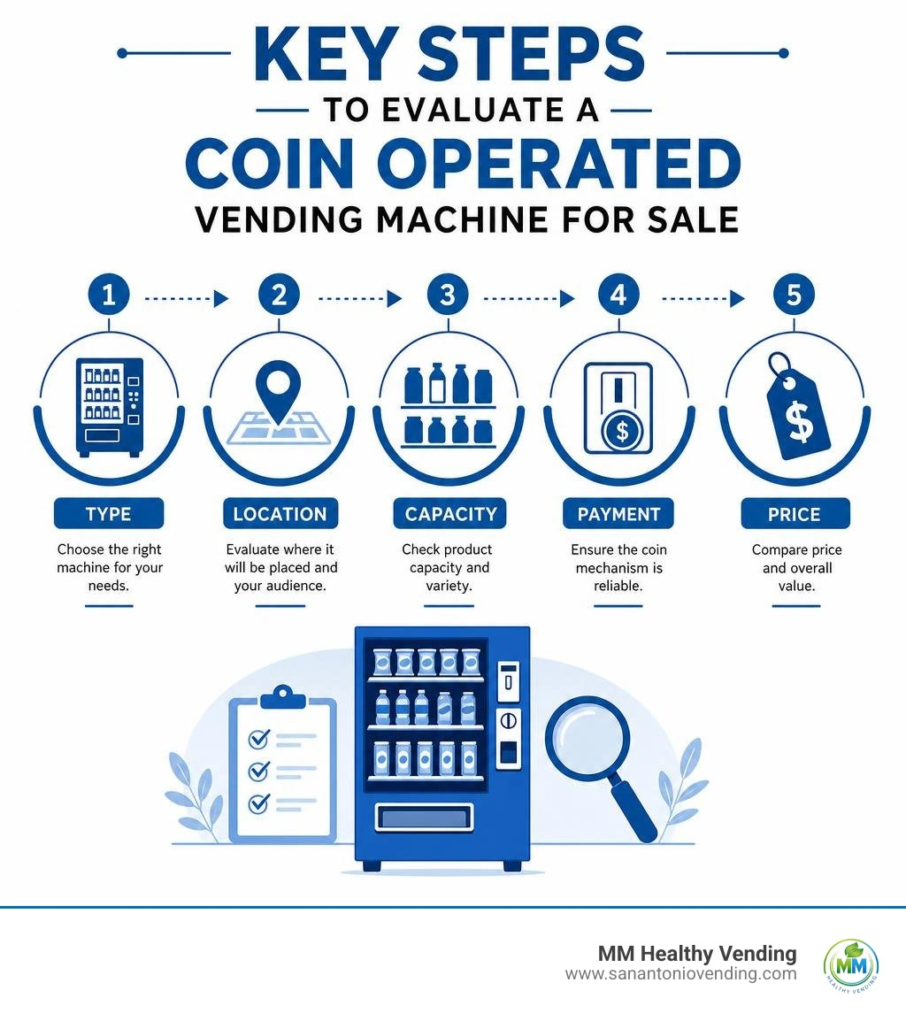 Key steps to evaluate a coin operated vending machine for sale: type, location, capacity, payment, price infographic Key steps to evaluate a coin operated vending machine for sale: type, location, capacity, payment, price infographic
