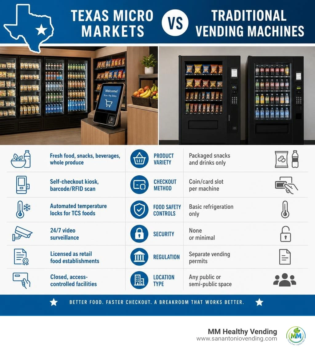 Texas micro markets vs traditional vending machines comparison infographic infographic Texas micro markets vs traditional vending machines comparison infographic infographic
