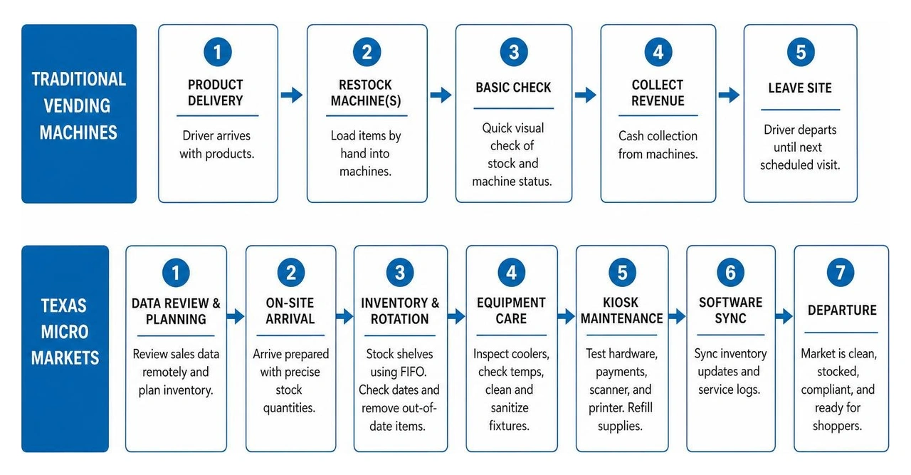 Comparison process between traditional vending and modern micro market flow Comparison process between traditional vending and modern micro market flow