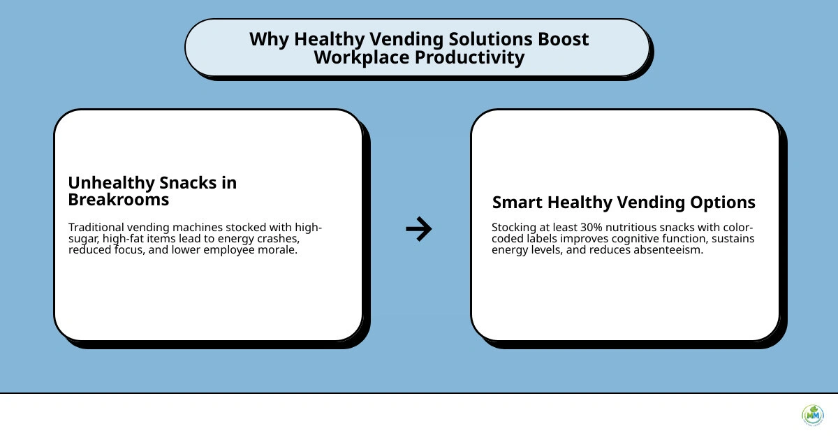 infographic showing how healthy vending solutions impact workplace productivity and employee wellness infographic infographic showing how healthy vending solutions impact workplace productivity and employee wellness infographic