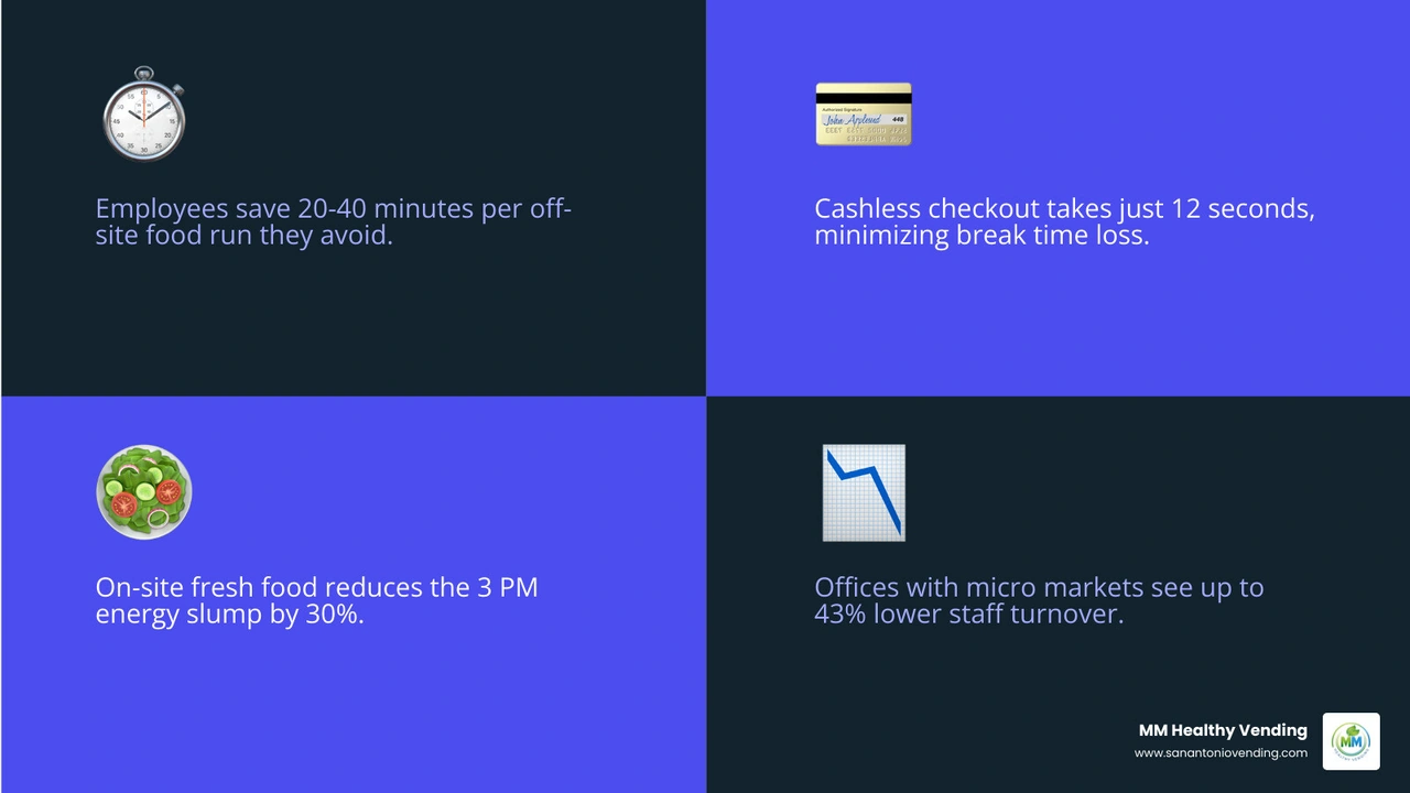 Infographic showing how micro markets boost workplace productivity through time savings, 24/7 access, healthy food options Infographic showing how micro markets boost workplace productivity through time savings, 24/7 access, healthy food options