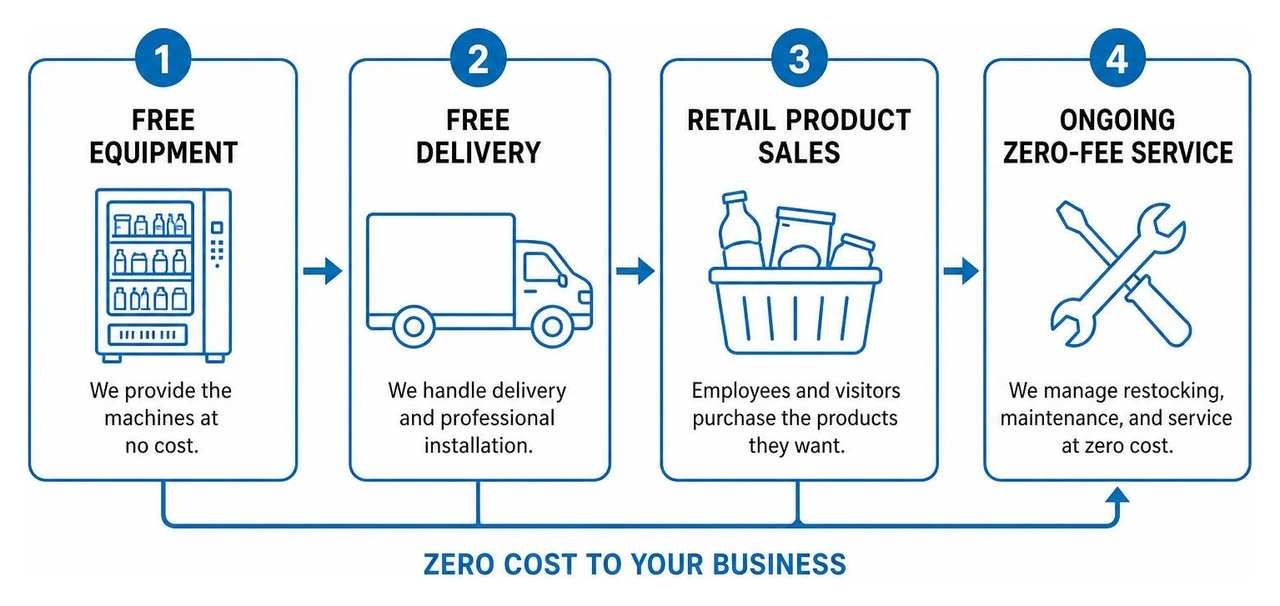 Zero cost vending operational model showing free equipment free delivery retail product sales and ongoing zero-fee service Zero cost vending operational model showing free equipment free delivery retail product sales and ongoing zero-fee service