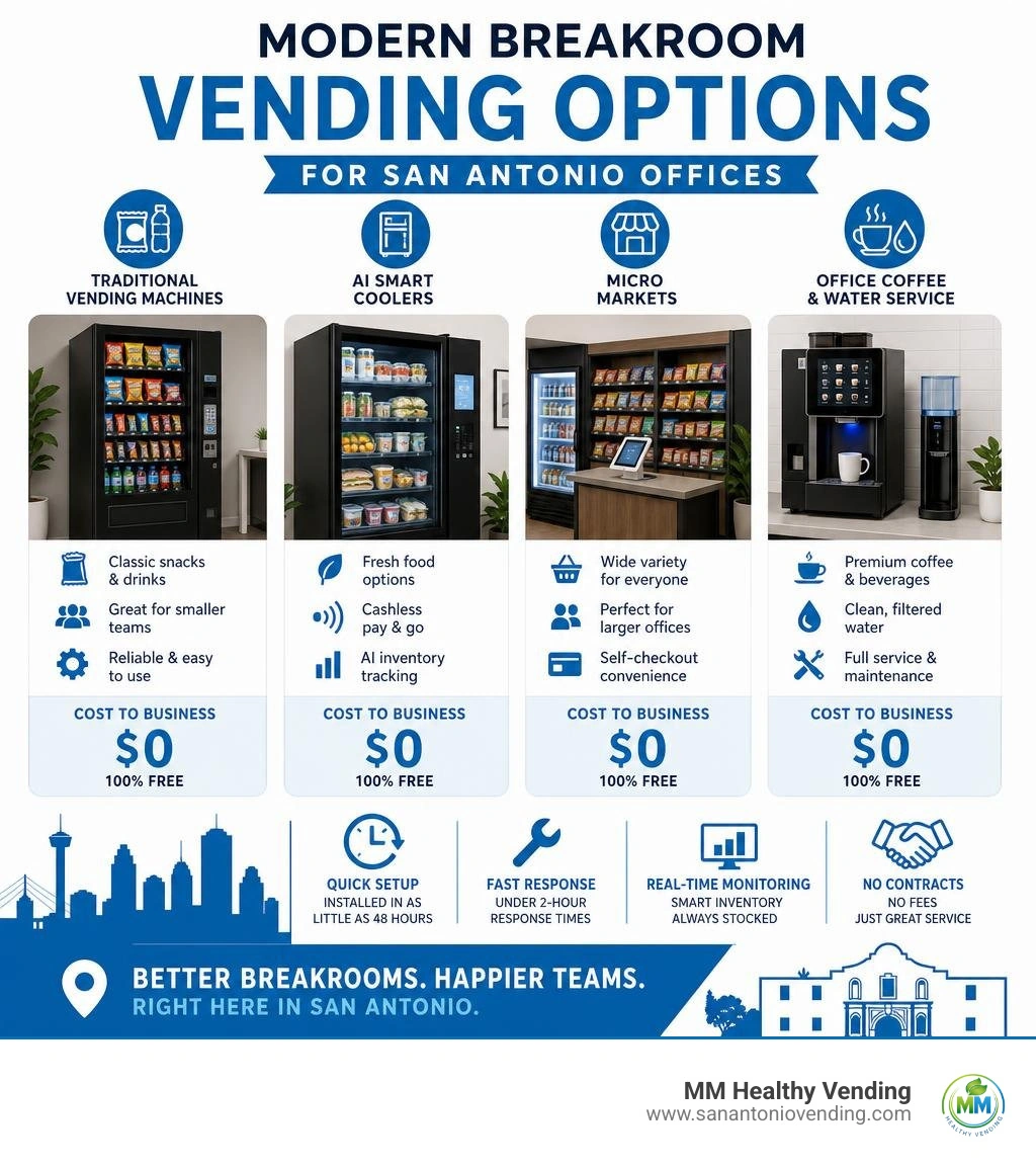 Modern breakroom vending options in San Antonio offices with types costs and features infographic Modern breakroom vending options in San Antonio offices with types costs and features infographic