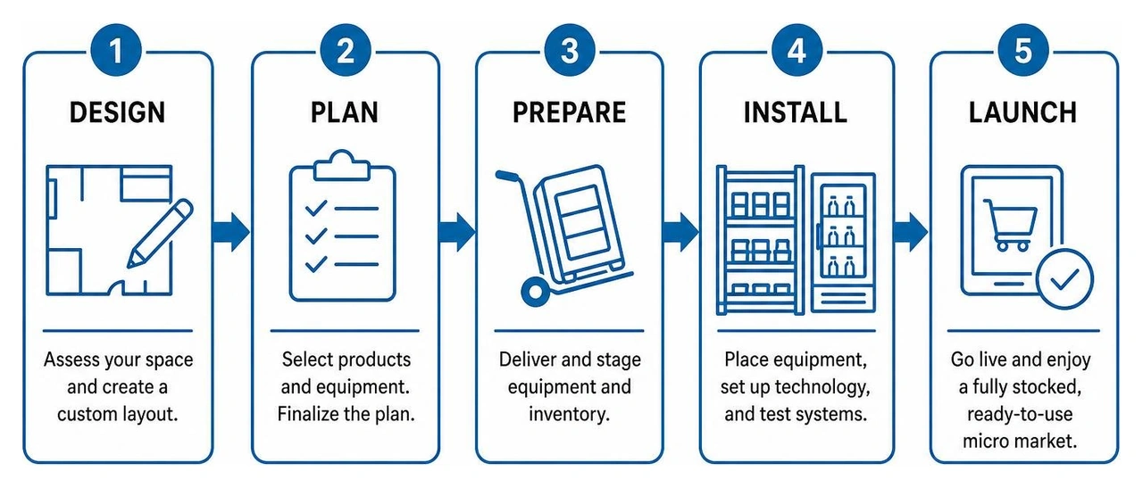 Micro market setup process from design to installation Micro market setup process from design to installation