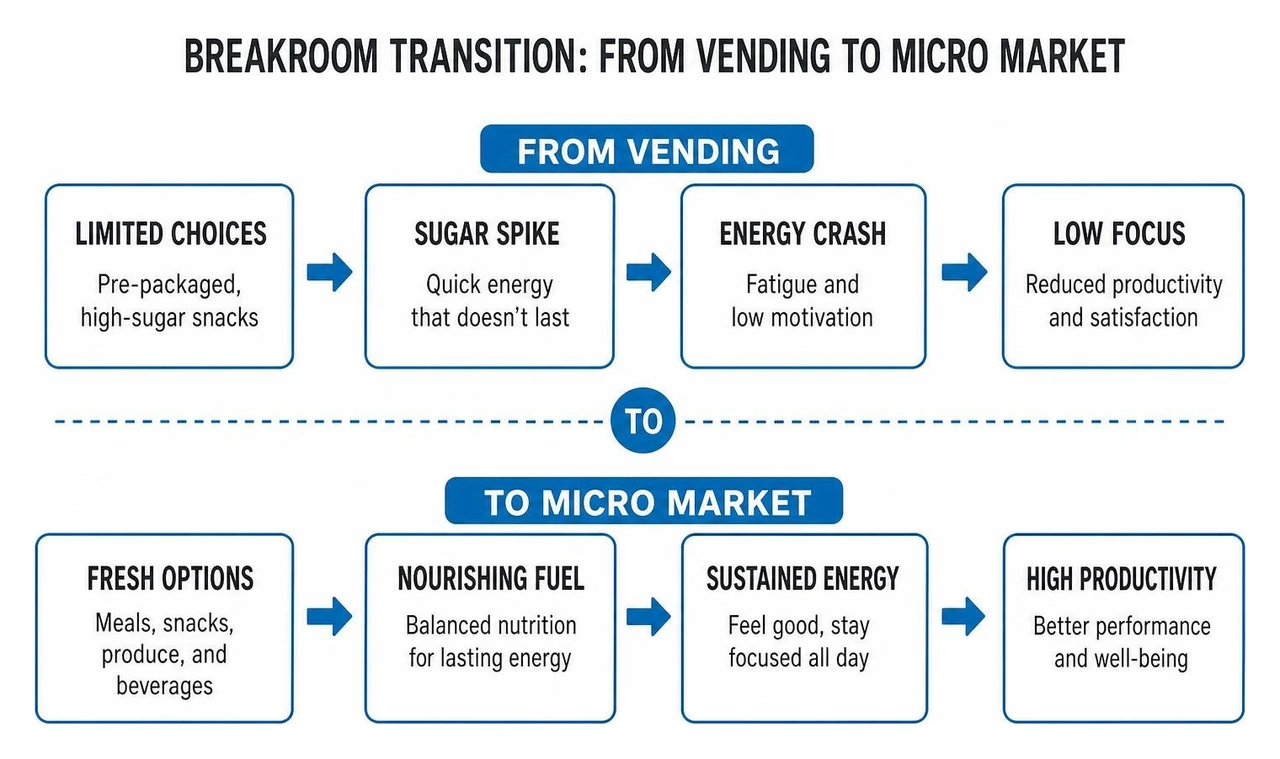 Breakroom transition from vending to micro market Breakroom transition from vending to micro market