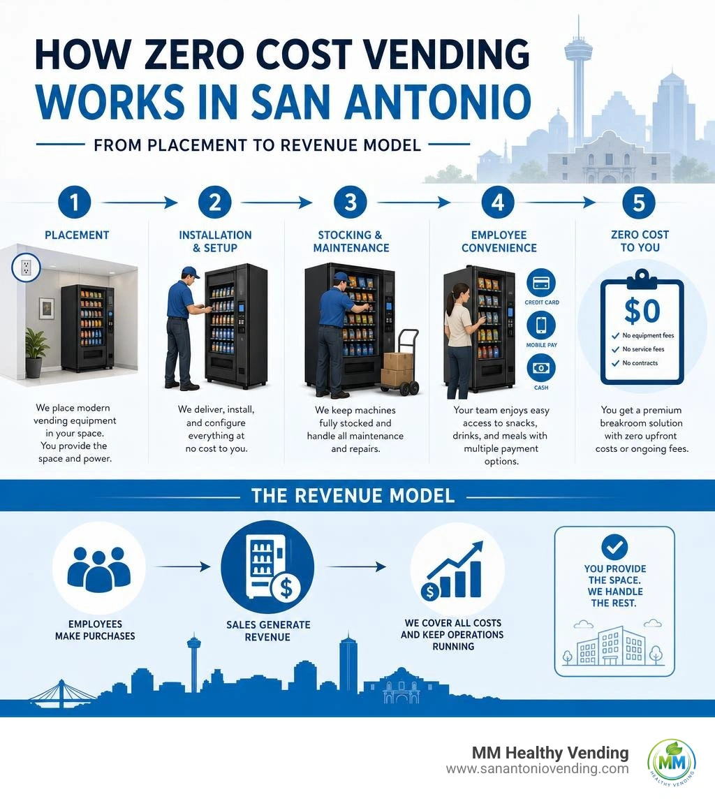 How zero cost vending works in San Antonio — from placement to revenue model infographic How zero cost vending works in San Antonio — from placement to revenue model infographic