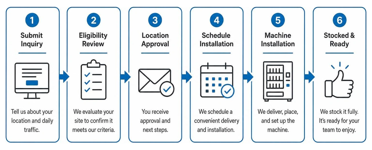 Step-by-step process for qualifying and installing a free vending machine Step-by-step process for qualifying and installing a free vending machine