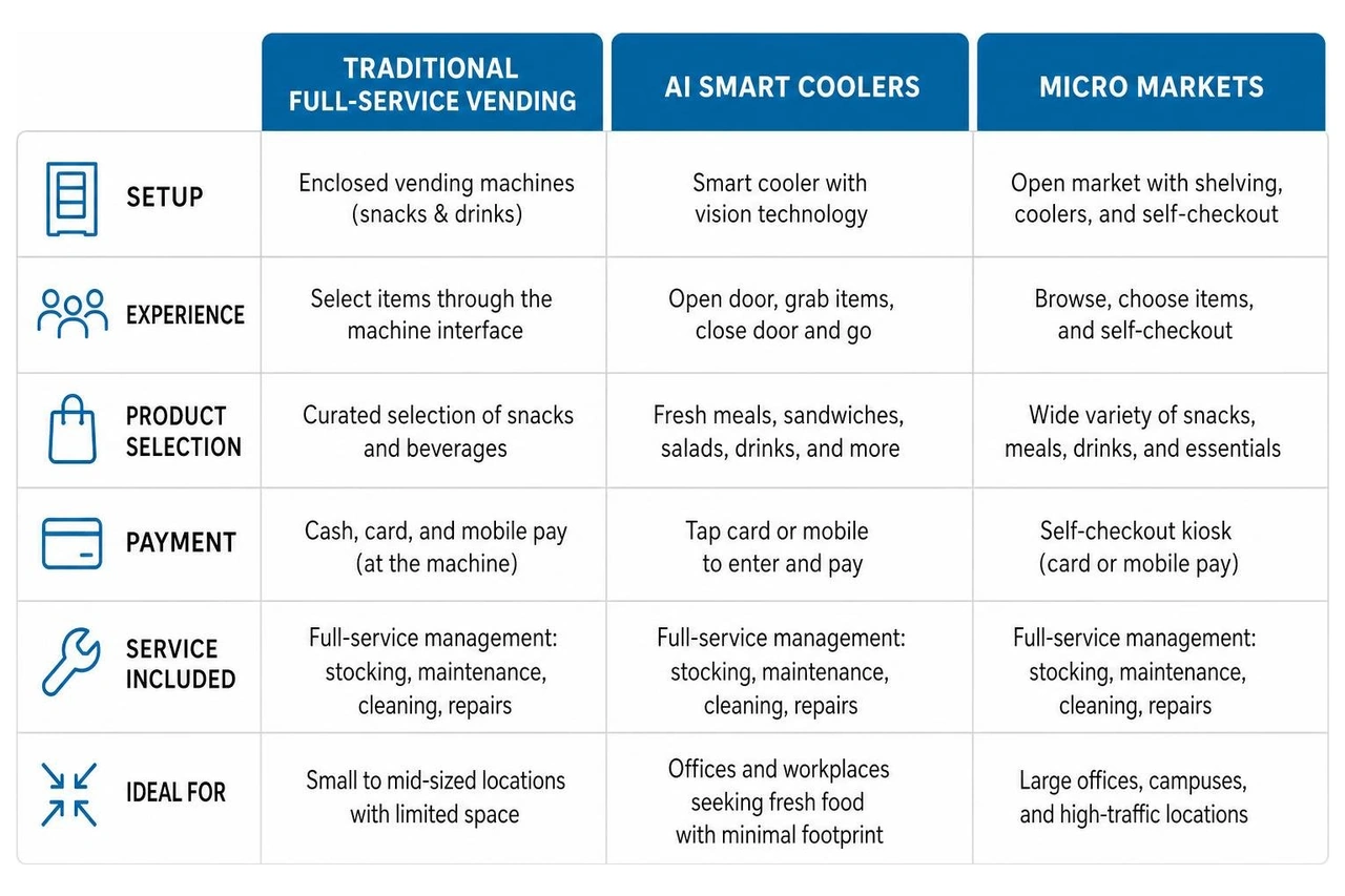 Comparison of full-service vending models: Traditional vs AI Coolers vs Micro Markets Comparison of full-service vending models: Traditional vs AI Coolers vs Micro Markets