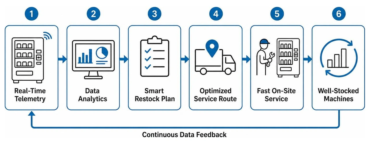 Process of smart inventory telemetry driving fast machine servicing Process of smart inventory telemetry driving fast machine servicing