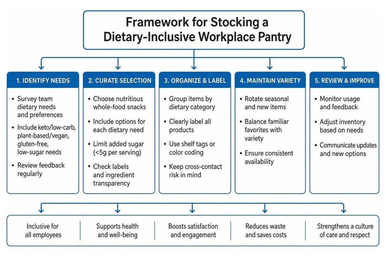 Framework for stocking a dietary-inclusive workplace pantry Framework for stocking a dietary-inclusive workplace pantry