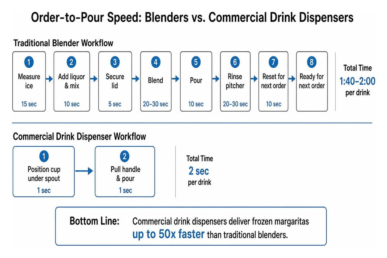 Comparison flowchart showing order-to-pour speed between bar blenders and commercial drink dispensers