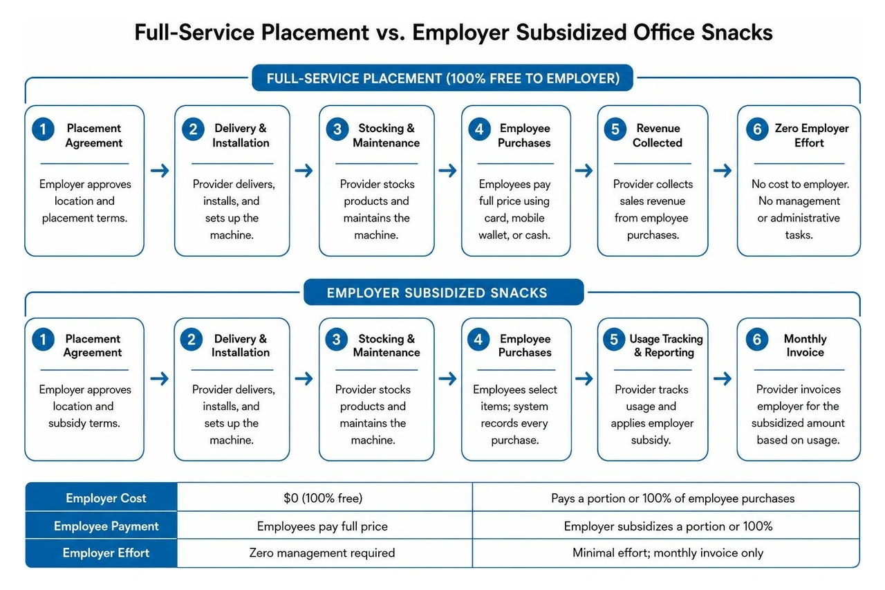 Comparison process of full service placement vs employer subsidized office snacks Comparison process of full service placement vs employer subsidized office snacks