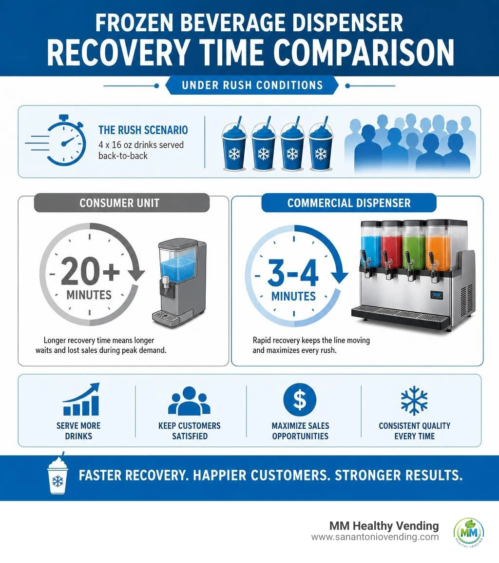 Frozen beverage dispenser recovery time comparison under rush conditions infographic