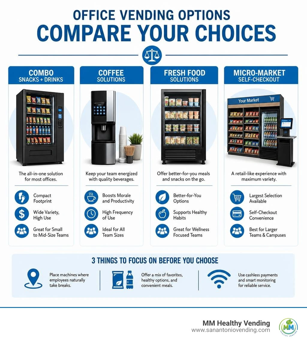 Office vending options comparison: combo, coffee, fresh food, and micro-market infographic Office vending options comparison: combo, coffee, fresh food, and micro-market infographic