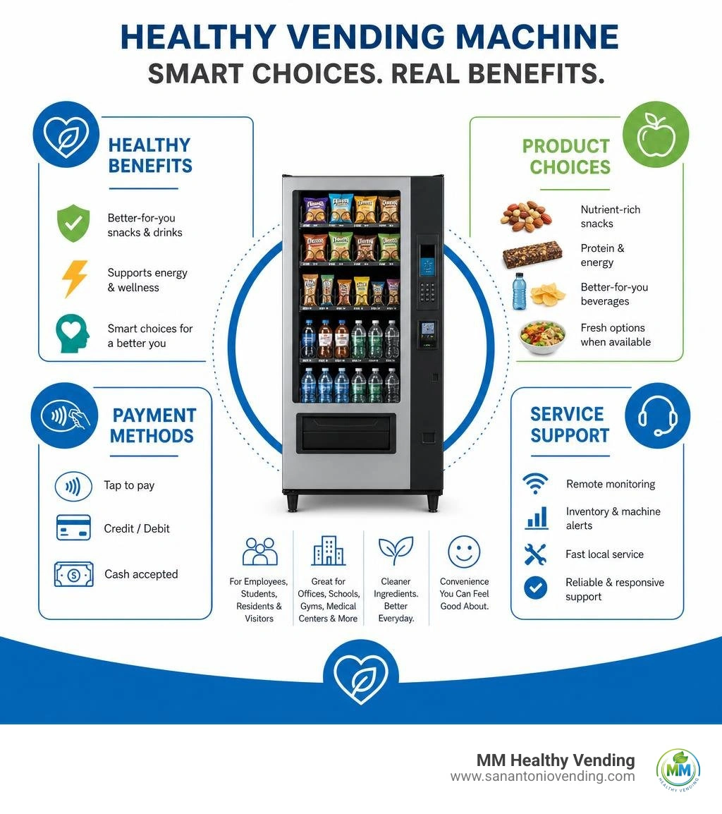 Healthy vending machine benefits, product choices, payment methods, and service support infographic