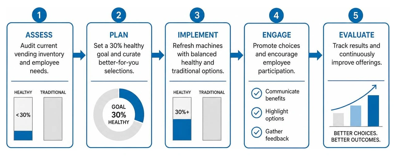 Worksite nutrition transformation process Worksite nutrition transformation process