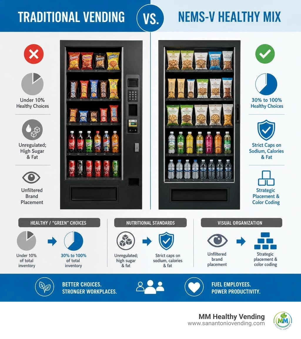 Traditional Vending vs NEMS-V Healthy Mix infographic Traditional Vending vs NEMS-V Healthy Mix infographic
