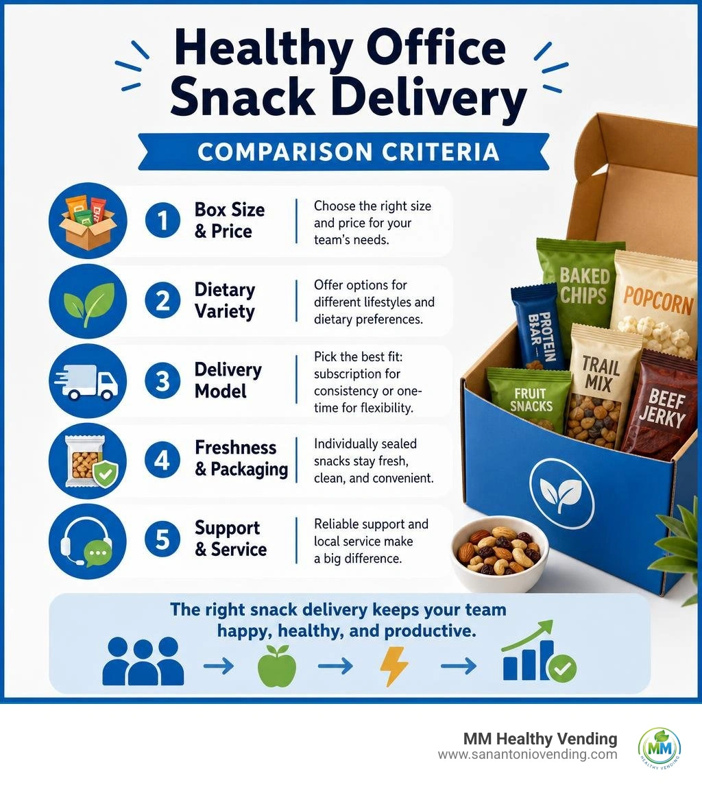 Healthy office snack delivery comparison criteria infographic Healthy office snack delivery comparison criteria infographic