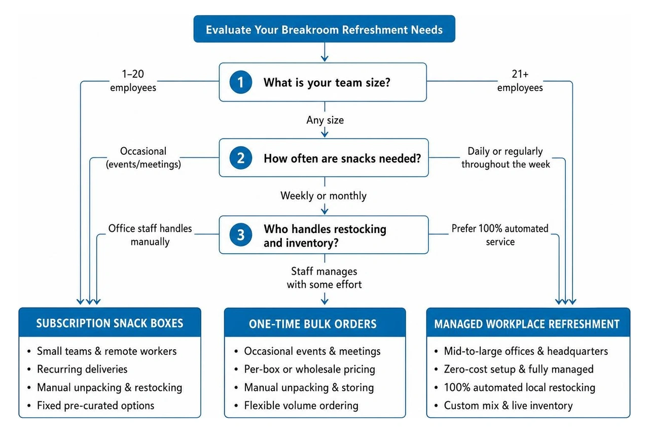 Breakroom refreshment evaluation decision flow Breakroom refreshment evaluation decision flow