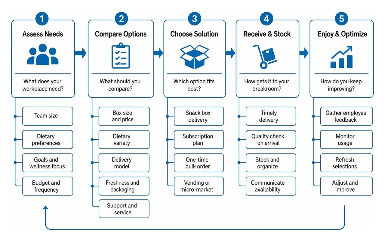 Overview of workplace snack selection flow Overview of workplace snack selection flow