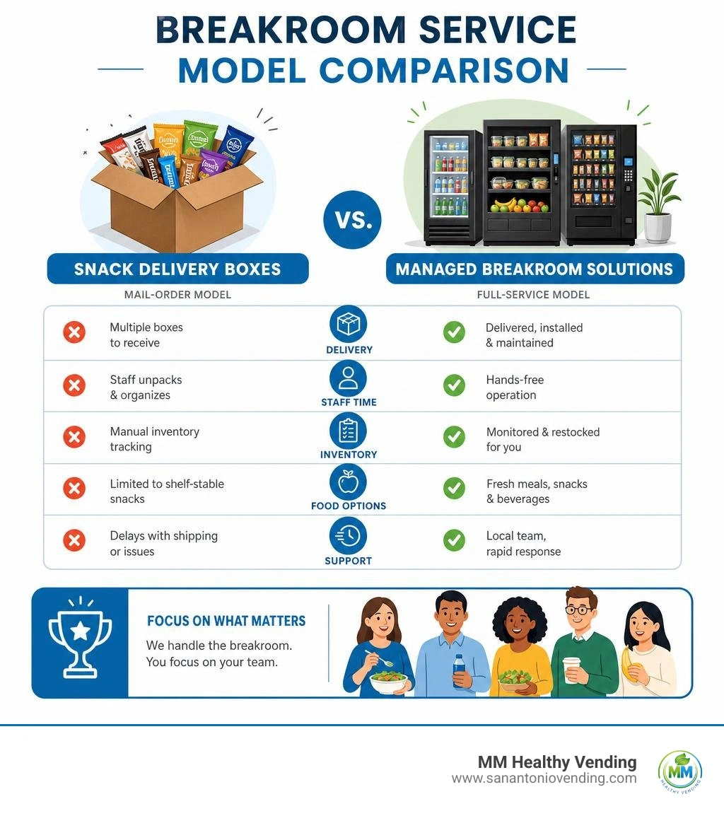 Breakroom service model comparison infographic Breakroom service model comparison infographic