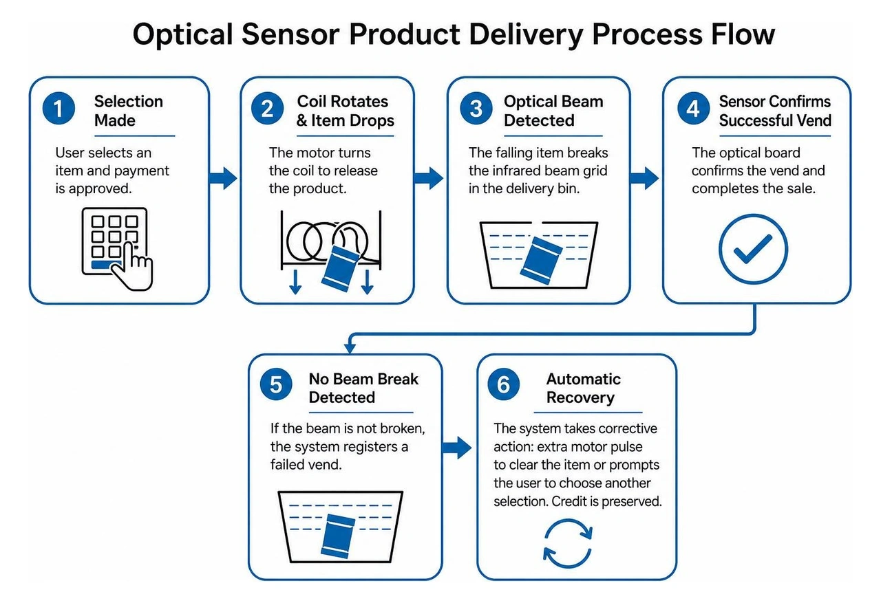 Optical sensor product delivery process flow Optical sensor product delivery process flow