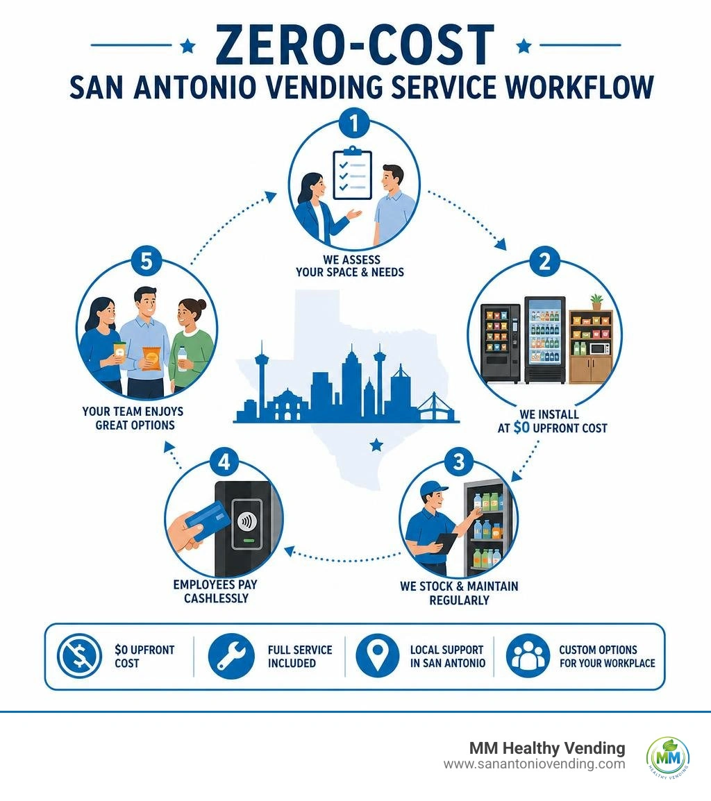 Zero-cost San Antonio vending service workflow infographic Zero-cost San Antonio vending service workflow infographic